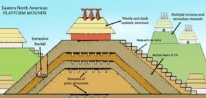 example of how the Chauga Mound was most likely built